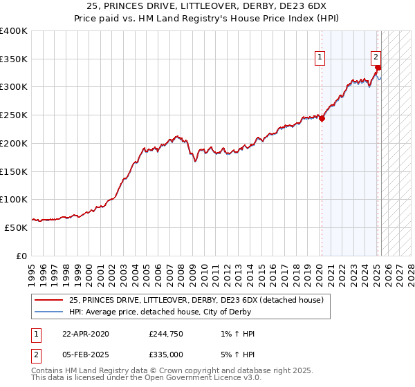 25, PRINCES DRIVE, LITTLEOVER, DERBY, DE23 6DX: Price paid vs HM Land Registry's House Price Index
