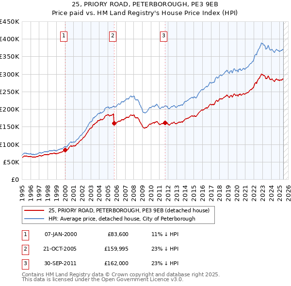 25, PRIORY ROAD, PETERBOROUGH, PE3 9EB: Price paid vs HM Land Registry's House Price Index