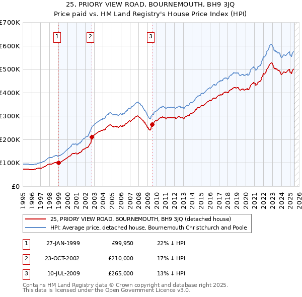 25, PRIORY VIEW ROAD, BOURNEMOUTH, BH9 3JQ: Price paid vs HM Land Registry's House Price Index