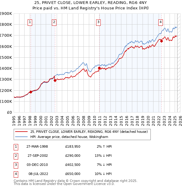 25, PRIVET CLOSE, LOWER EARLEY, READING, RG6 4NY: Price paid vs HM Land Registry's House Price Index