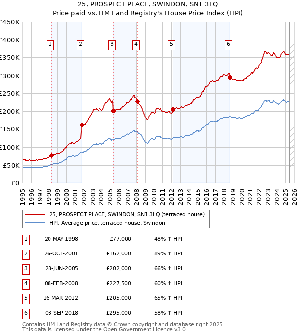 25, PROSPECT PLACE, SWINDON, SN1 3LQ: Price paid vs HM Land Registry's House Price Index