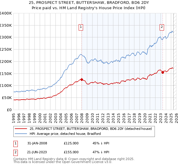 25, PROSPECT STREET, BUTTERSHAW, BRADFORD, BD6 2DY: Price paid vs HM Land Registry's House Price Index