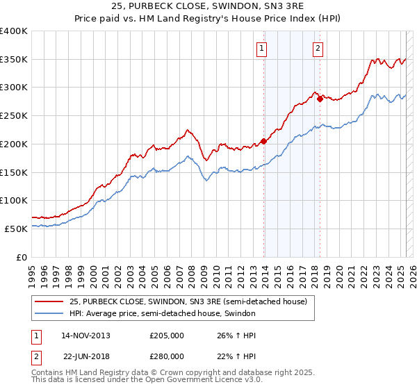 25, PURBECK CLOSE, SWINDON, SN3 3RE: Price paid vs HM Land Registry's House Price Index