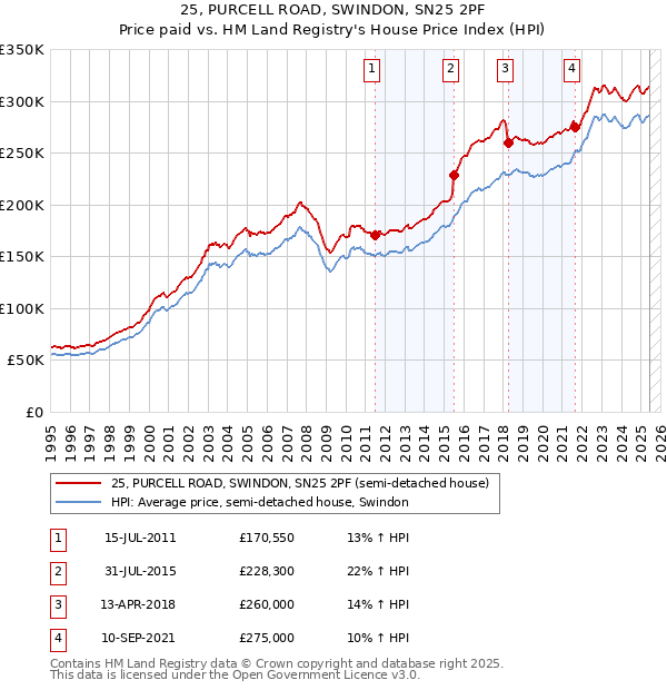 25, PURCELL ROAD, SWINDON, SN25 2PF: Price paid vs HM Land Registry's House Price Index