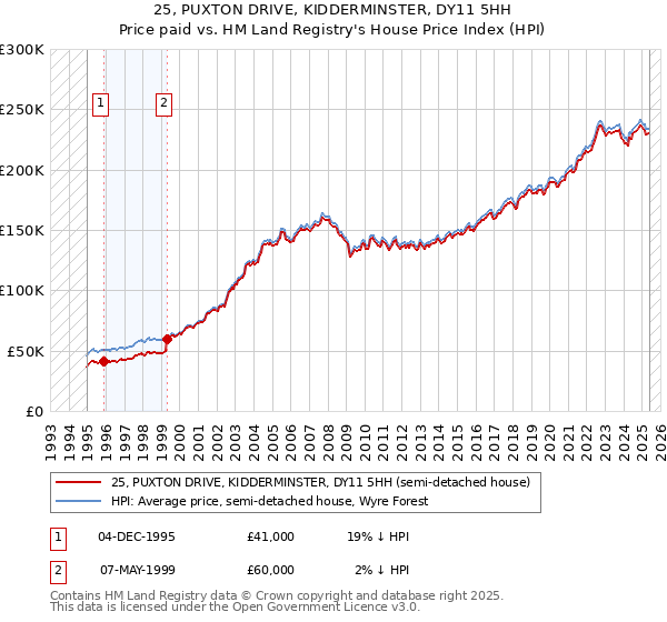 25, PUXTON DRIVE, KIDDERMINSTER, DY11 5HH: Price paid vs HM Land Registry's House Price Index