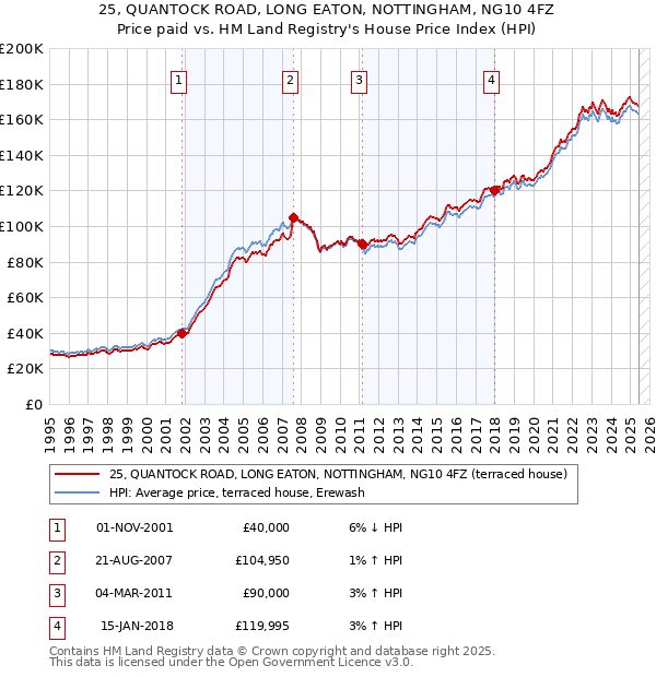 25, QUANTOCK ROAD, LONG EATON, NOTTINGHAM, NG10 4FZ: Price paid vs HM Land Registry's House Price Index