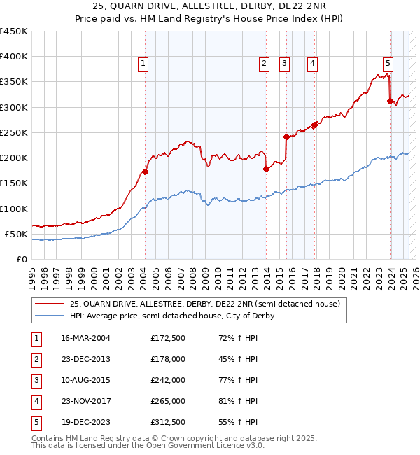 25, QUARN DRIVE, ALLESTREE, DERBY, DE22 2NR: Price paid vs HM Land Registry's House Price Index