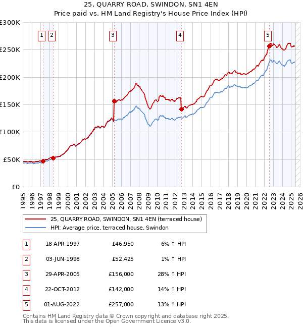 25, QUARRY ROAD, SWINDON, SN1 4EN: Price paid vs HM Land Registry's House Price Index