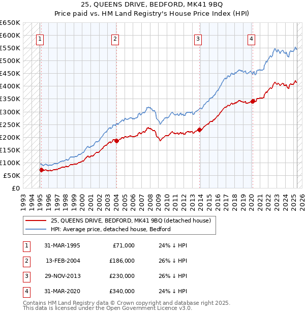 25, QUEENS DRIVE, BEDFORD, MK41 9BQ: Price paid vs HM Land Registry's House Price Index