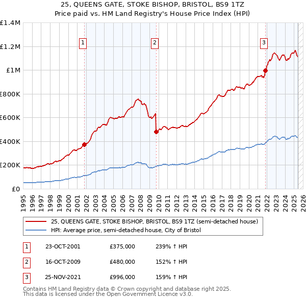 25, QUEENS GATE, STOKE BISHOP, BRISTOL, BS9 1TZ: Price paid vs HM Land Registry's House Price Index