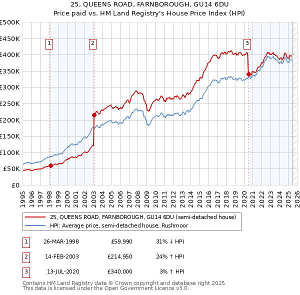 25, QUEENS ROAD, FARNBOROUGH, GU14 6DU: Price paid vs HM Land Registry's House Price Index