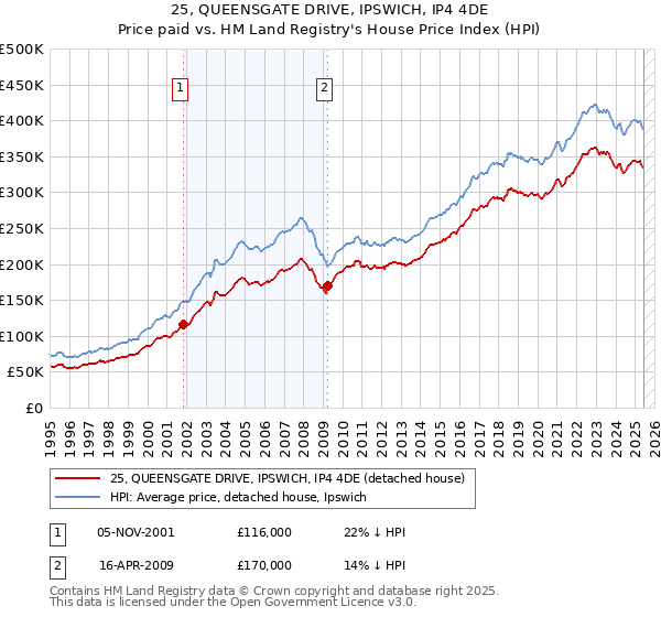 25, QUEENSGATE DRIVE, IPSWICH, IP4 4DE: Price paid vs HM Land Registry's House Price Index