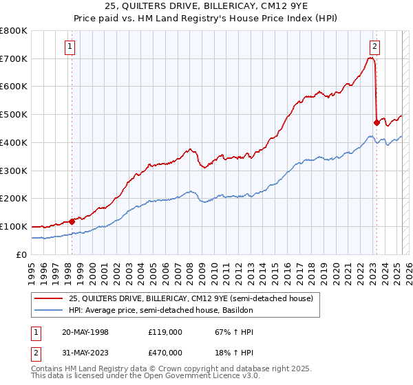 25, QUILTERS DRIVE, BILLERICAY, CM12 9YE: Price paid vs HM Land Registry's House Price Index