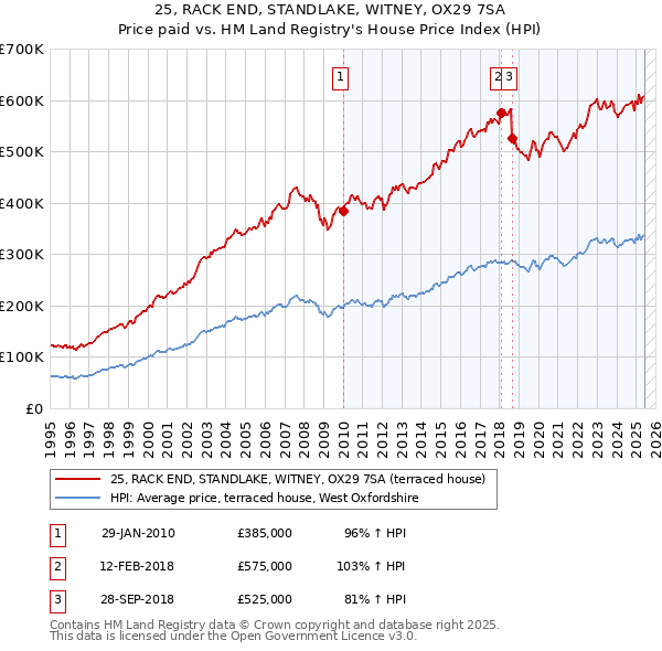 25, RACK END, STANDLAKE, WITNEY, OX29 7SA: Price paid vs HM Land Registry's House Price Index