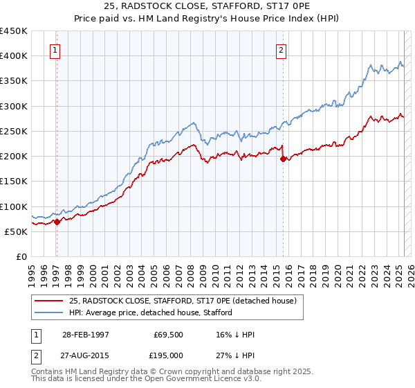 25, RADSTOCK CLOSE, STAFFORD, ST17 0PE: Price paid vs HM Land Registry's House Price Index