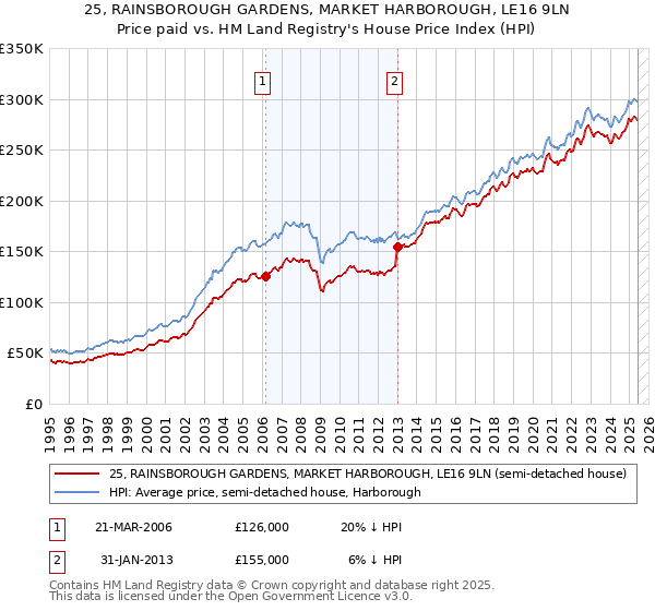 25, RAINSBOROUGH GARDENS, MARKET HARBOROUGH, LE16 9LN: Price paid vs HM Land Registry's House Price Index