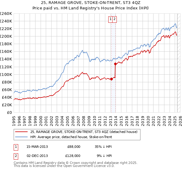 25, RAMAGE GROVE, STOKE-ON-TRENT, ST3 4QZ: Price paid vs HM Land Registry's House Price Index