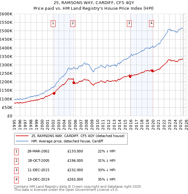 25, RAMSONS WAY, CARDIFF, CF5 4QY: Price paid vs HM Land Registry's House Price Index