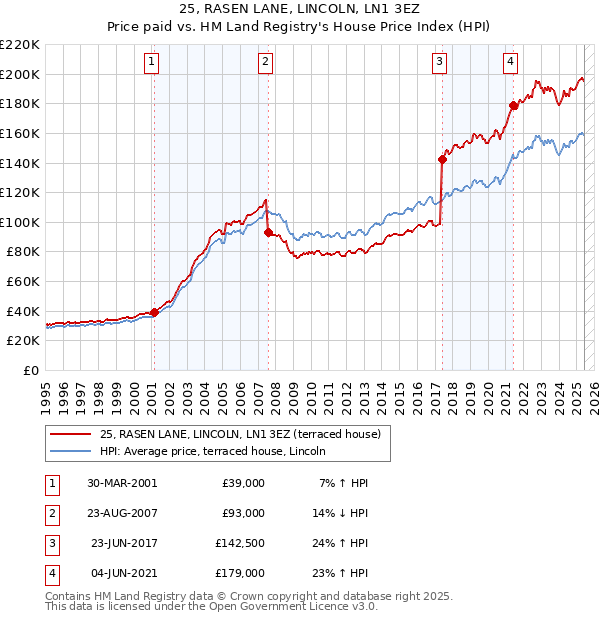 25, RASEN LANE, LINCOLN, LN1 3EZ: Price paid vs HM Land Registry's House Price Index