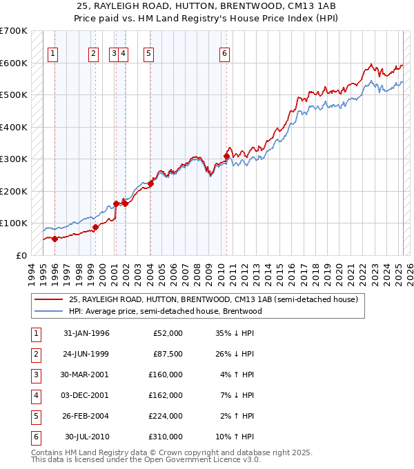 25, RAYLEIGH ROAD, HUTTON, BRENTWOOD, CM13 1AB: Price paid vs HM Land Registry's House Price Index