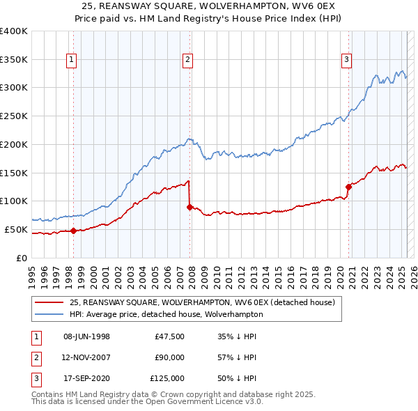 25, REANSWAY SQUARE, WOLVERHAMPTON, WV6 0EX: Price paid vs HM Land Registry's House Price Index