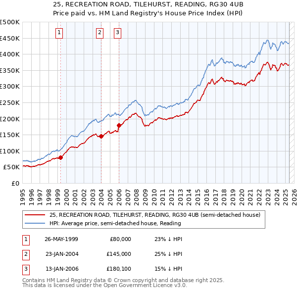 25, RECREATION ROAD, TILEHURST, READING, RG30 4UB: Price paid vs HM Land Registry's House Price Index