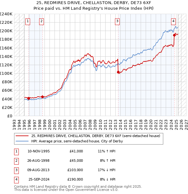 25, REDMIRES DRIVE, CHELLASTON, DERBY, DE73 6XF: Price paid vs HM Land Registry's House Price Index