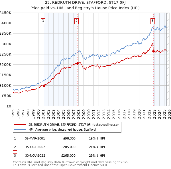 25, REDRUTH DRIVE, STAFFORD, ST17 0FJ: Price paid vs HM Land Registry's House Price Index