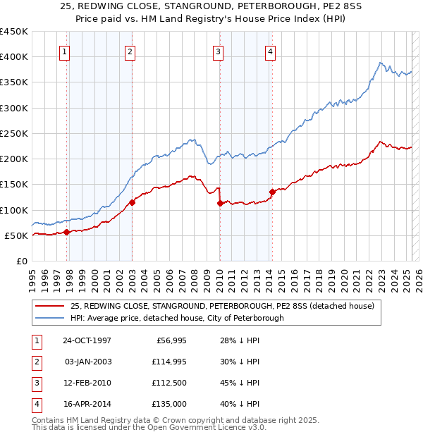 25, REDWING CLOSE, STANGROUND, PETERBOROUGH, PE2 8SS: Price paid vs HM Land Registry's House Price Index