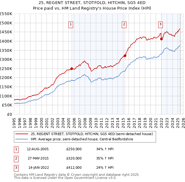 25, REGENT STREET, STOTFOLD, HITCHIN, SG5 4ED: Price paid vs HM Land Registry's House Price Index