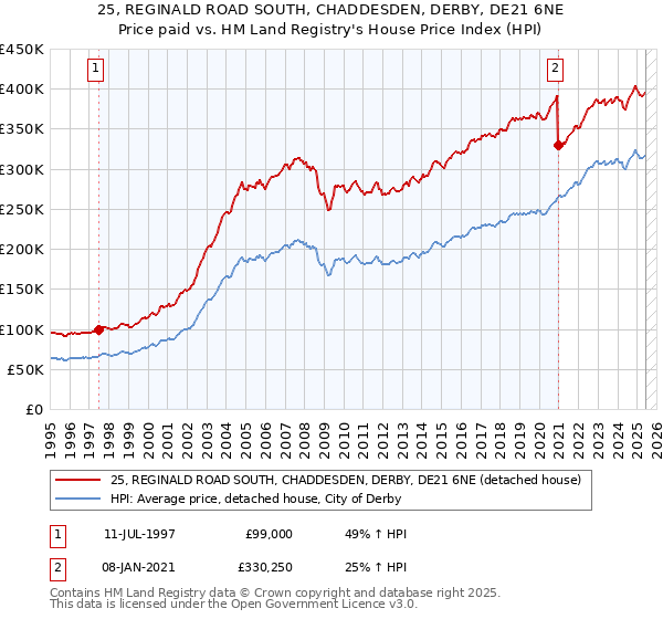 25, REGINALD ROAD SOUTH, CHADDESDEN, DERBY, DE21 6NE: Price paid vs HM Land Registry's House Price Index
