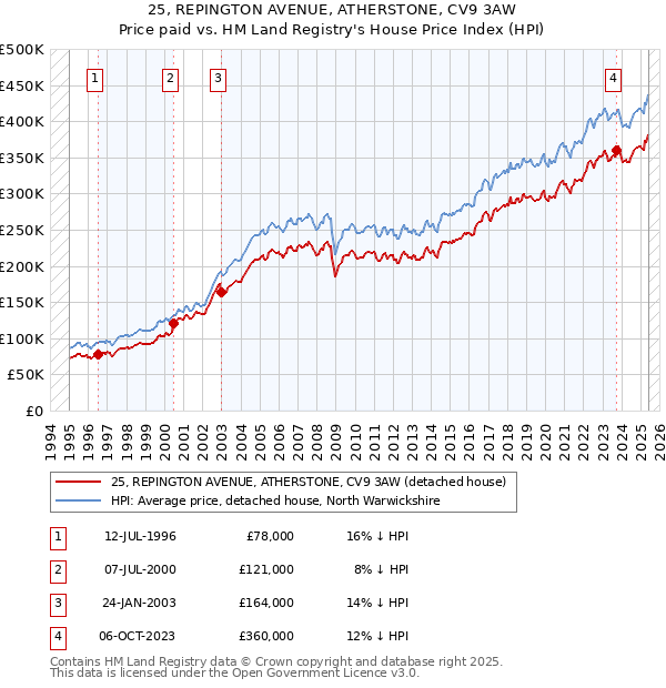 25, REPINGTON AVENUE, ATHERSTONE, CV9 3AW: Price paid vs HM Land Registry's House Price Index