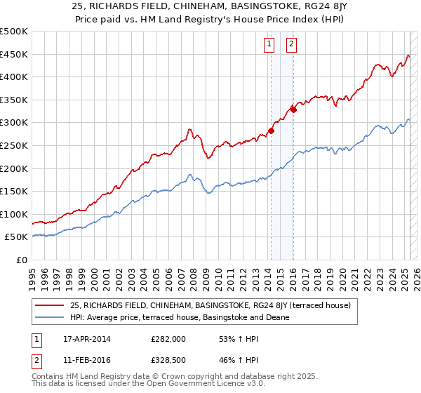 25, RICHARDS FIELD, CHINEHAM, BASINGSTOKE, RG24 8JY: Price paid vs HM Land Registry's House Price Index