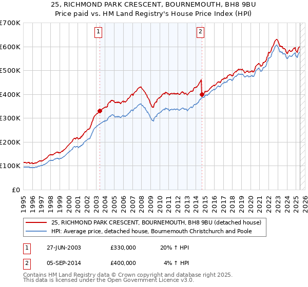 25, RICHMOND PARK CRESCENT, BOURNEMOUTH, BH8 9BU: Price paid vs HM Land Registry's House Price Index