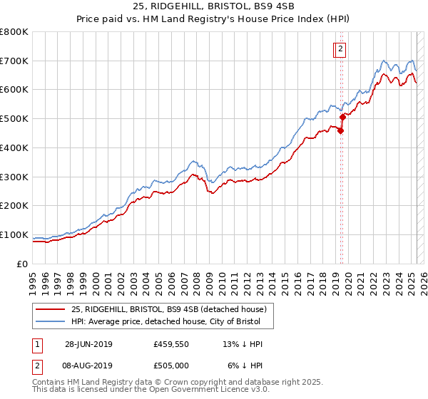 25, RIDGEHILL, BRISTOL, BS9 4SB: Price paid vs HM Land Registry's House Price Index