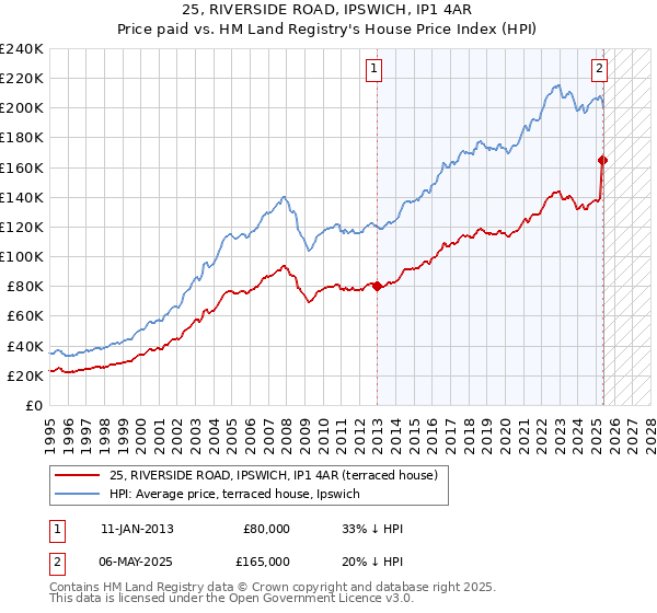 25, RIVERSIDE ROAD, IPSWICH, IP1 4AR: Price paid vs HM Land Registry's House Price Index