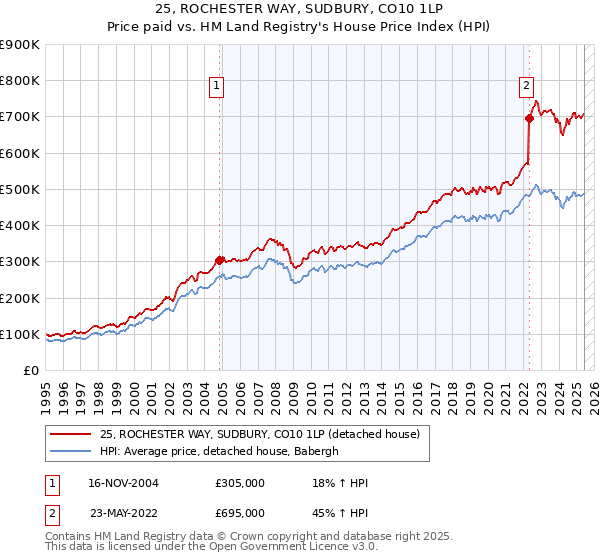 25, ROCHESTER WAY, SUDBURY, CO10 1LP: Price paid vs HM Land Registry's House Price Index