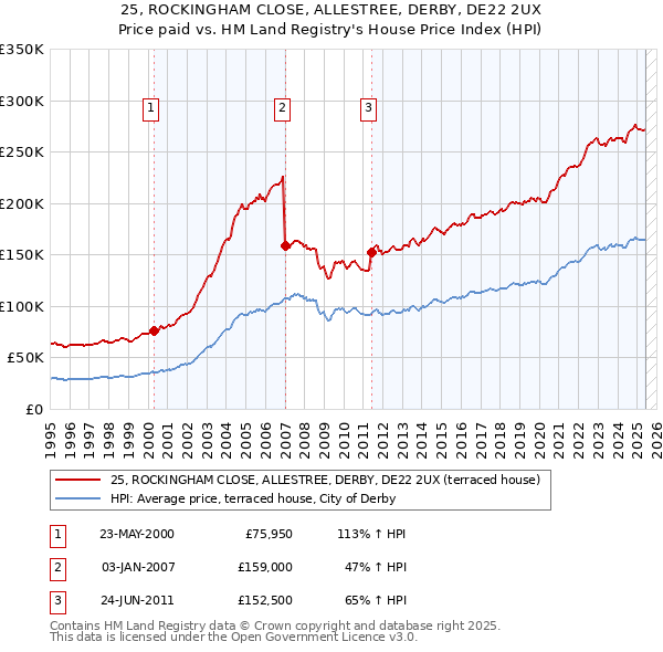 25, ROCKINGHAM CLOSE, ALLESTREE, DERBY, DE22 2UX: Price paid vs HM Land Registry's House Price Index