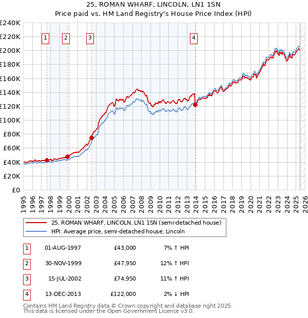 25, ROMAN WHARF, LINCOLN, LN1 1SN: Price paid vs HM Land Registry's House Price Index
