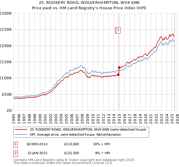 25, ROOKERY ROAD, WOLVERHAMPTON, WV4 6NN: Price paid vs HM Land Registry's House Price Index
