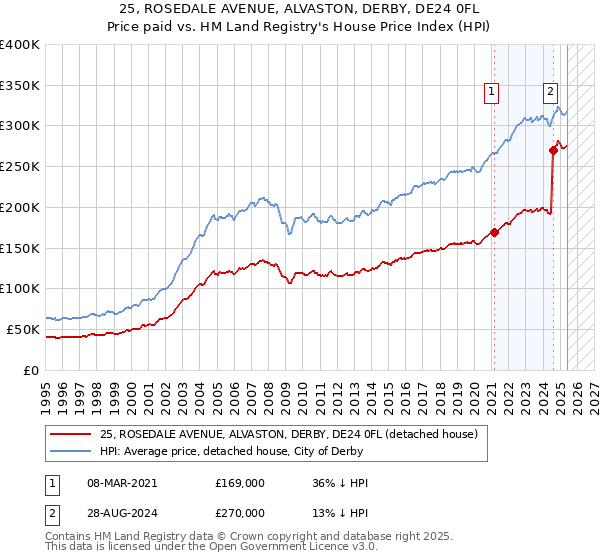 25, ROSEDALE AVENUE, ALVASTON, DERBY, DE24 0FL: Price paid vs HM Land Registry's House Price Index