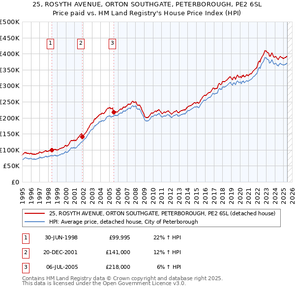 25, ROSYTH AVENUE, ORTON SOUTHGATE, PETERBOROUGH, PE2 6SL: Price paid vs HM Land Registry's House Price Index