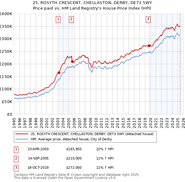 25, ROSYTH CRESCENT, CHELLASTON, DERBY, DE73 5WY: Price paid vs HM Land Registry's House Price Index