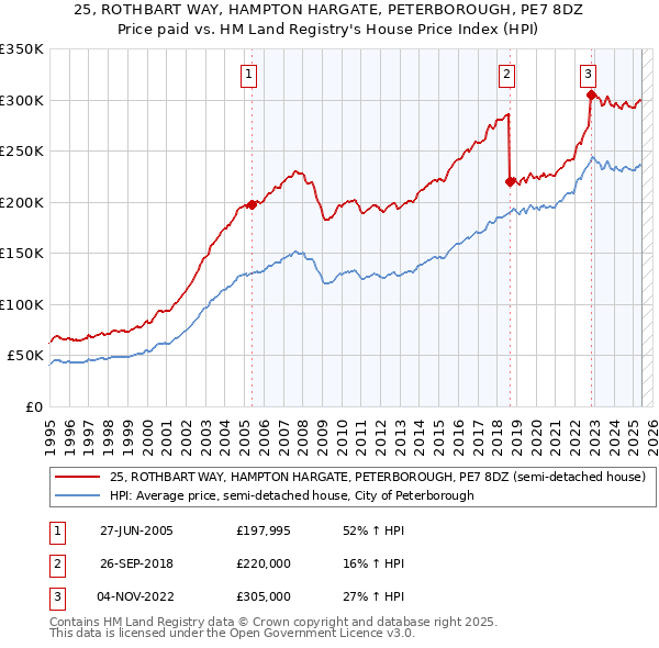 25, ROTHBART WAY, HAMPTON HARGATE, PETERBOROUGH, PE7 8DZ: Price paid vs HM Land Registry's House Price Index