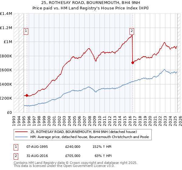 25, ROTHESAY ROAD, BOURNEMOUTH, BH4 9NH: Price paid vs HM Land Registry's House Price Index