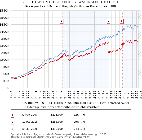 25, ROTHWELLS CLOSE, CHOLSEY, WALLINGFORD, OX10 9LE: Price paid vs HM Land Registry's House Price Index
