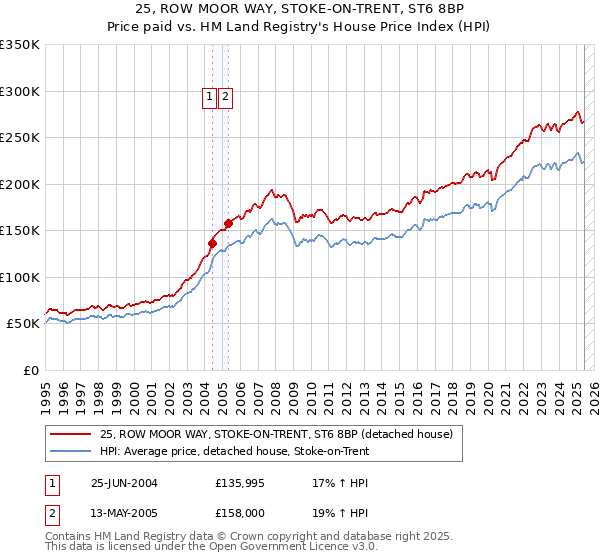 25, ROW MOOR WAY, STOKE-ON-TRENT, ST6 8BP: Price paid vs HM Land Registry's House Price Index