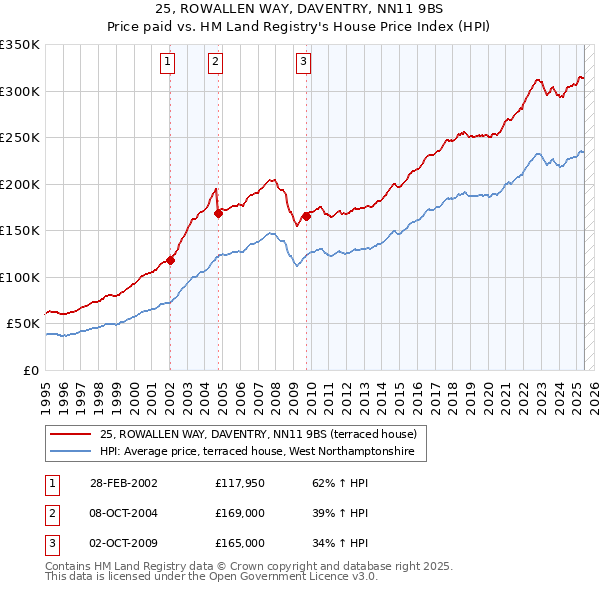 25, ROWALLEN WAY, DAVENTRY, NN11 9BS: Price paid vs HM Land Registry's House Price Index