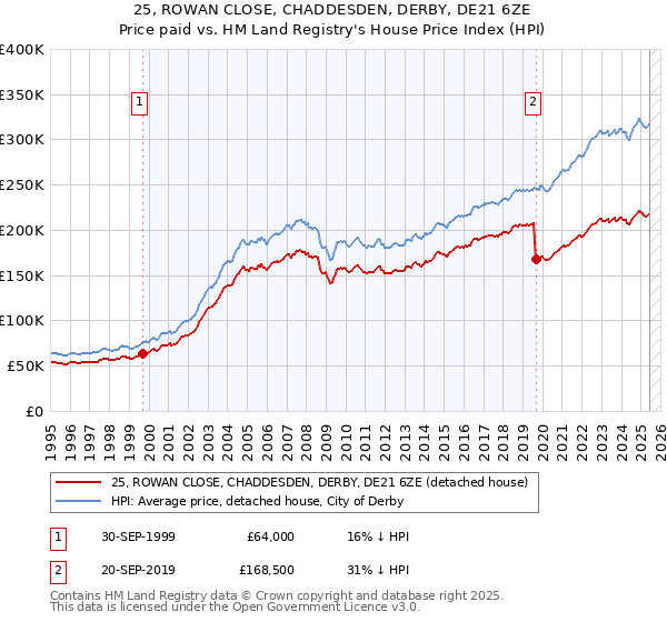 25, ROWAN CLOSE, CHADDESDEN, DERBY, DE21 6ZE: Price paid vs HM Land Registry's House Price Index