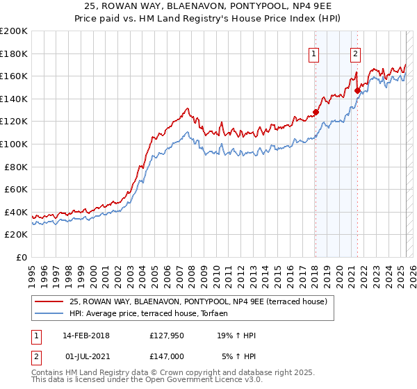 25, ROWAN WAY, BLAENAVON, PONTYPOOL, NP4 9EE: Price paid vs HM Land Registry's House Price Index